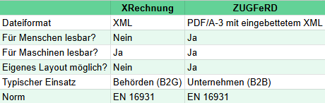 Tabelle: Unterschied zwischen XRechnung und ZUGFeRD (Dateiformat, Lesbarkeit, Einsatz, Norm)